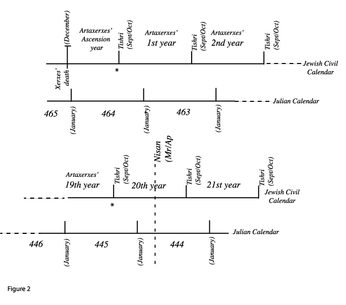 Date of Artaxerxes' decree